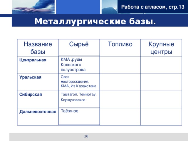 Работа с атласом, стр.13 Металлургические базы. Название базы Сырьё Центральная Топливо Уральская Крупные центры Сибирская Дальневосточная КМА ,руды Кольского полуострова Свои месторождения, КМА, Из Казахстана Таштагол, Темиртау, Коршуновское Таёжное