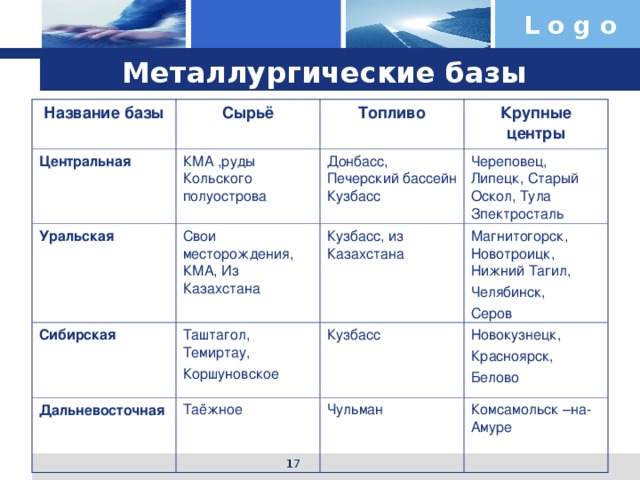 Металлургические базы Название базы Сырьё Центральная Топливо КМА ,руды Кольского полуострова Уральская Крупные центры Донбасс, Печерский бассейн Кузбасс Свои месторождения, КМА, Из Казахстана Сибирская Дальневосточная Череповец, Липецк, Старый Оскол, Тула Зпектросталь Кузбасс, из Казахстана Таштагол, Темиртау, Коршуновское Таёжное Магнитогорск, Новотроицк, Нижний Тагил, Челябинск, Серов Кузбасс Новокузнецк, Красноярск, Белово Чульман Комсамольск –на-Амуре