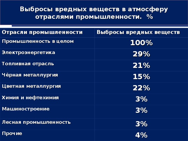 Выбросы вредных веществ в атмосферу отраслями промышленности. % Отрасли промышленности Выбросы вредных веществ Промышленность в целом 100% Электроэнергетика 29% Топливная отрасль 21% Чёрная металлургия 15% Цветная металлургия 22% Химия и нефтехимия 3% Машиностроение 3% Лесная промышленность 3% Прочие 4%