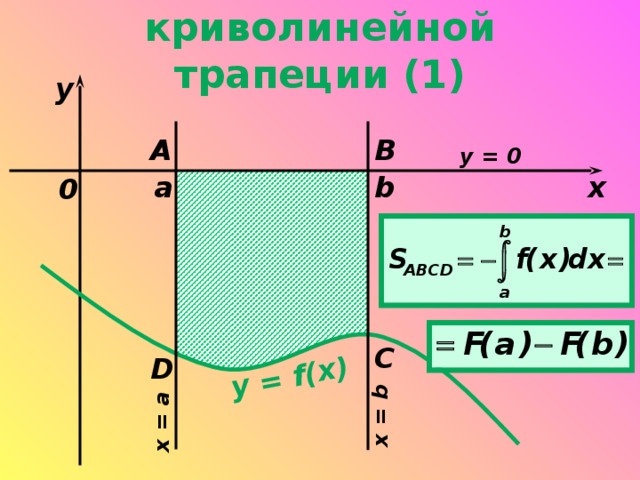 y = f(x) x = a x = b Площадь криволинейной трапеции (1) y A B y = 0  a b x 0 C D