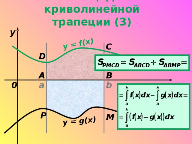 y = f(x) y = g(x) Площадь криволинейной трапеции (3) y C D B A x b a 0 P M
