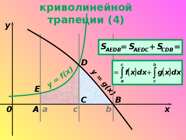 Площадь криволинейной трапеции ( 4 ) y = f(x) y = g(x) y D Е B C A x b с a 0