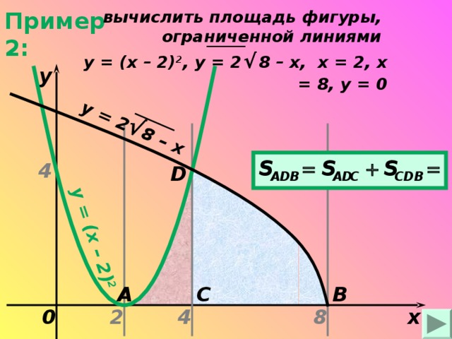 y = (x – 2 ) 2 y = 2 √ 8 – x вычислить площадь фигуры, ограниченной линиями   y = ( x – 2) 2 , y = 2  √  8 – x , х = 2, х = 8, у = 0 Пример 2: y 4 D B C A 4 0 x 8 2