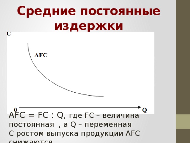 Средние постоянные издержки AFC = FC : Q, где FC – величина постоянная , а Q – переменная С ростом выпуска продукции AFC снижаются