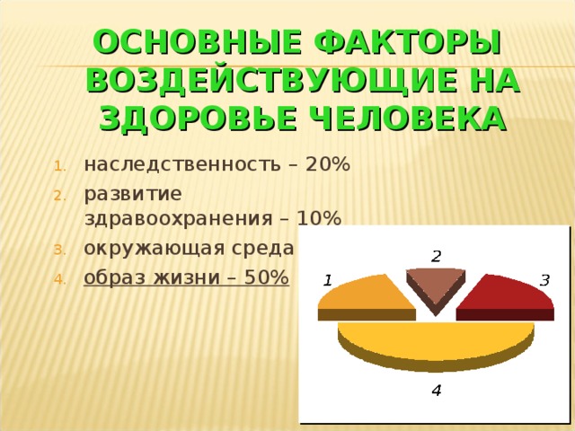 ОСНОВНЫЕ ФАКТОРЫ  ВОЗДЕЙСТВУЮЩИЕ НА ЗДОРОВЬЕ ЧЕЛОВЕКА наследственность – 20% развитие здравоохранения – 10% окружающая среда – 20% образ жизни – 50%