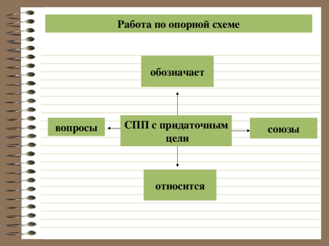 Работа по опорной схеме обозначает СПП с придаточным  цели вопросы союзы относится