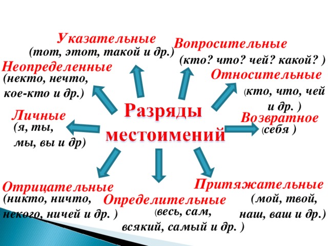 Указательные  Вопросительные  (тот, этот, такой и др.) (кто? что? чей? какой? ) Неопределенные Относительные  (некто, нечто, кое-кто и др.) ( кто, что, чей и др. ) Личные Возвратное  (я, ты, мы, вы и др) ( себя ) Притяжательные  Отрицательные  (мой, твой, наш, ваш и др.) Определительные  (никто, ничто, некого, ничей и др. ) ( весь, сам, всякий, самый и др. )