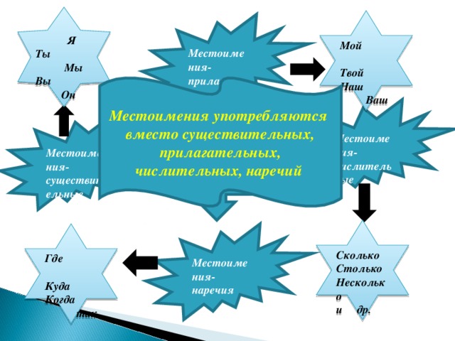 Я Ты  Мы Вы  Он Мой  Твой Наш  Ваш Местоимения- прилагательные Местоимения употребляются вместо существительных, прилагательных, числительных, наречий Местоимения- числительные Местоимения-существительные Местоимение как часть речи Сколько Столько Несколько и др. Местоимения- наречия Где  Куда Когда  так