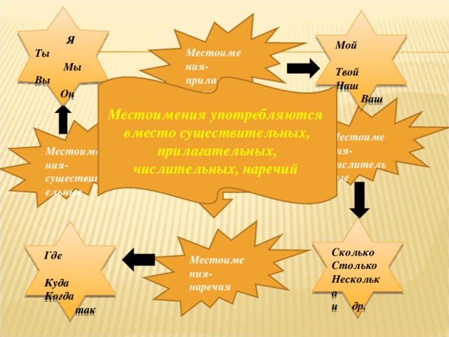 Я Ты  Мы Вы  Он Мой  Твой Наш  Ваш Местоимения- прилагательные Местоимения употребляются вместо существительных, прилагательных, числительных, наречий Местоимения- числительные Местоимения-существительные Местоимение как часть речи Сколько Столько Несколько и др. Местоимения- наречия Где  Куда Когда  так