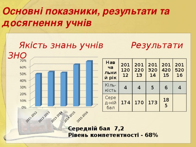 Основні показники, результати та досягнення учнів  Якість знань учнів Результати ЗНО Навча льний рік Кіль-кість 20112012 4 20122013 Серед-ній бал 20132014 4 174 5 20142015 170 173 20152016 6 4 185 Середній бал 7,2 Рівень компетентності - 68%