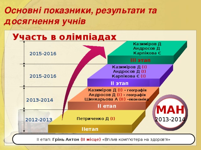 Основні показники, результати та досягнення учнів  Участь в олімпіадах Казиміров Д Андросов Д Карпікова Є 2015-2016 ІІІ этап Казиміров Д (І) Андросов Д (І) Карпікова Є (І) 2015-2016 ІІ этап ІІ этап Казиміров Д (І) - географія Андросов Д (І) - географія Шинкарьова А (ІІ) - економіка  2013-2014 МАН 2013-2014 ІІ етап Петриченко Д (І) 2012-2013 ІІетап ІІ етап: Грінь Антон (ІІ місце) «Вплив комп'ютера на здоров'я»