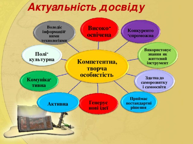 Актуальність досвіду - Високо Володіє Конкуренто - інформацій освічена - спроможна ними технологіями Використовує - Полі знання як життєвий культурна Компетентна, інструмент творча особистість - до Здатна Комуніка саморозвитку тивна самоосвіти і Приймає Генерує нестандартні Активна нові ідеї рішення