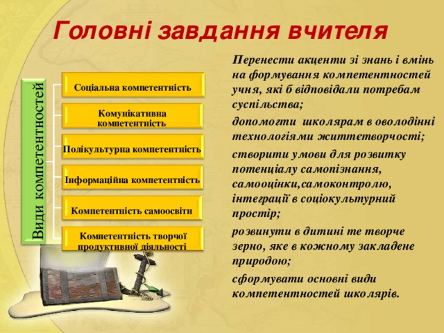 Види компетентностей Головні завдання вчителя Перенести акценти зі знань і вмінь на формування компетентностей учня, які б відповідали потребам Соціальна компетентність суспільства; Комунікативна допомогти школярам в оволодінні компетентність технологіями життєтворчості; Полікультурна компетентність створити умови для розвитку потенціалу самопізнання, Інформаційна компетентність самооцінки,самоконтролю, інтеграції в соціокультурний Компетентність самоосвіти простір; розвинути в дитині те творче Компетентність творчої зерно, яке в кожному закладене продуктивної діяльності природою; сформувати основні види компетентностей школярів.