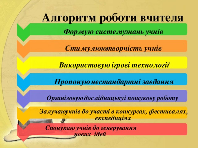 Алгоритм роботи вчителя Формую систему учнів знань творчість учнів Стимулюю ігрові технології Використовую завдання Пропоную нестандартні роботу дослідницьку пошукову і Організовую Залучаю учнів до участі в конкурсах, фестивалях, експедиціях учнів до генерування Спонукаю нових ідей