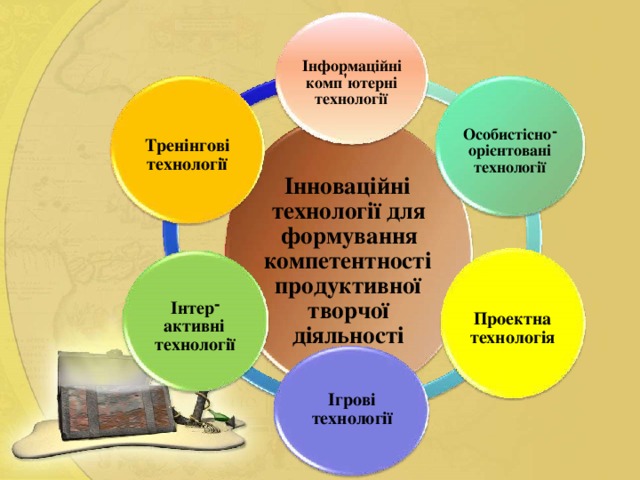 Інформаційні ' ютерні комп технології - Особистісно Тренінгові орієнтовані технології технології Інноваційні технології для формування компетентності продуктивної - творчої Інтер Проектна активні діяльності технологія технології Ігрові технології