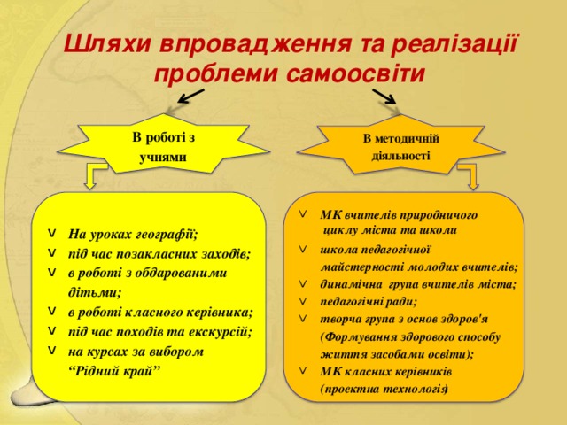 Шляхи впровадження та реалізації проблеми самоосвіти  В роботі з В методичній учнями діяльності v МК вчителів природничого  циклу міста та школи v На уроках географії; v школа педагогічної v під час позакласних заходів; майстерності молодих вчителів; v в роботі з обдарованими v динамічна група вчителів міста; дітьми; v педагогічні ради; v в роботі класного керівника; v творча група з основ здоров'я v під час походів та екскурсій; ( Формування здорового способу v на курсах за вибором життя засобами освіти); “ Рідний край” v МК класних керівників ) проектна технологія (