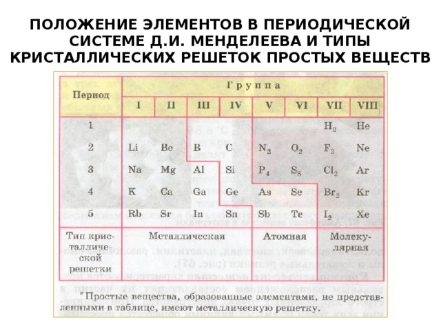 ПОЛОЖЕНИЕ ЭЛЕМЕНТОВ В ПЕРИОДИЧЕСКОЙ СИСТЕМЕ Д.И. МЕНДЕЛЕЕВА И ТИПЫ КРИСТАЛЛИЧЕСКИХ РЕШЕТОК ПРОСТЫХ ВЕЩЕСТВ