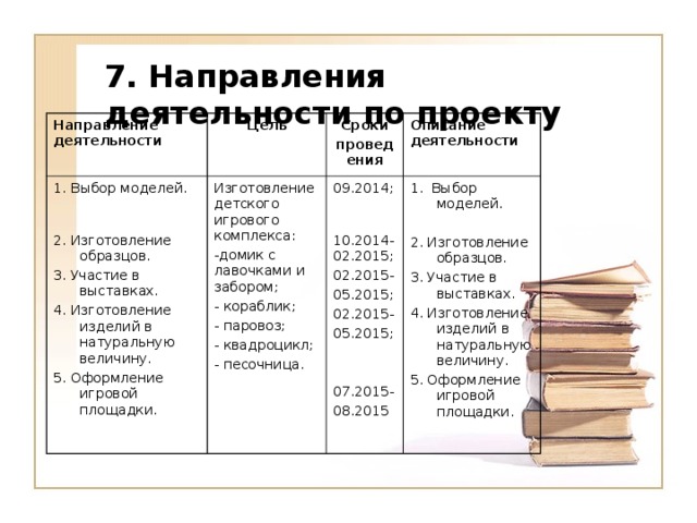 7. Направления деятельности по проекту  Направление деятельности Цель   1. Выбор моделей. 2. Изготовление образцов. 3. Участие в выставках. 4. Изготовление изделий в натуральную величину. 5. Оформление игровой площадки. Изготовление детского игрового комплекса: Сроки проведения домик с лавочками и забором;  кораблик;  паровоз;  квадроцикл;  песочница. Описание деятельности 09.2014; 10.2014-02.2015; 02.2015- 05.2015; 02.2015- 05.2015; 07.2015- 08.2015 1. Выбор моделей. 2. Изготовление образцов. 3. Участие в выставках. 4. Изготовление изделий в натуральную величину. 5. Оформление игровой площадки.