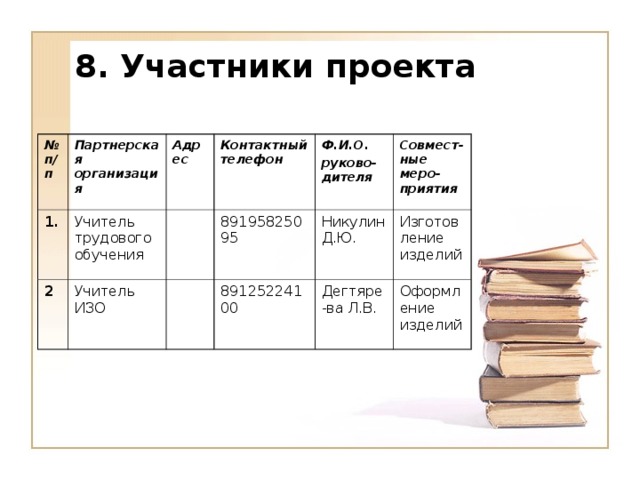 8. Участники проекта   № п/п  1. Партнерская организация  Учитель трудового обучения Адрес  2 Контактный телефон  Учитель ИЗО 89195825095 Ф.И.О. руково-дителя  Совмест-ные меро-приятия  Никулин Д.Ю. 89125224100 Изготовление изделий Дегтяре-ва Л.В. Оформление изделий