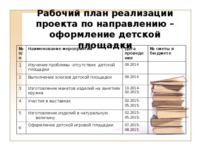 Рабочий план реализации проекта по направлению –оформление детской площадки № п/п Наименование мероприятий 1 Изучение проблемы -отсутствие детской площадки Дата проведения 2 3 № сметы в бюджете 09.2014 Выполнение эскизов детской площадки Изготовление макетов изделий на занятиях кружка 09.2014 4 10.2014-02.2015; Участие в выставках 5 Изготовление изделий в натуральную величину 02.2015- 05.2015; 6  02.2015- 05.2015; Оформление детской игровой площадки 07.2015- 08.2015