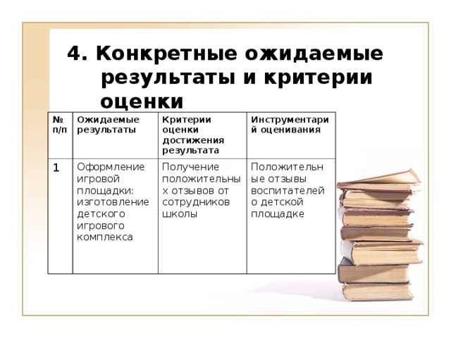 4. Конкретные ожидаемые результаты и критерии оценки № п/п Ожидаемые результаты 1 Оформление игровой площадки: изготовление детского игрового комплекса Критерии оценки достижения результата Инструментарий оценивания Получение положительных отзывов от сотрудников школы Положительные отзывы воспитателей о детской площадке