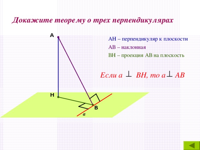 Докажите теорему о трех перпендикулярах А АН – перпендикуляр к плоскости АВ – наклонная ВН – проекция АВ на плоскость Если а ВН, то а АВ Н В а