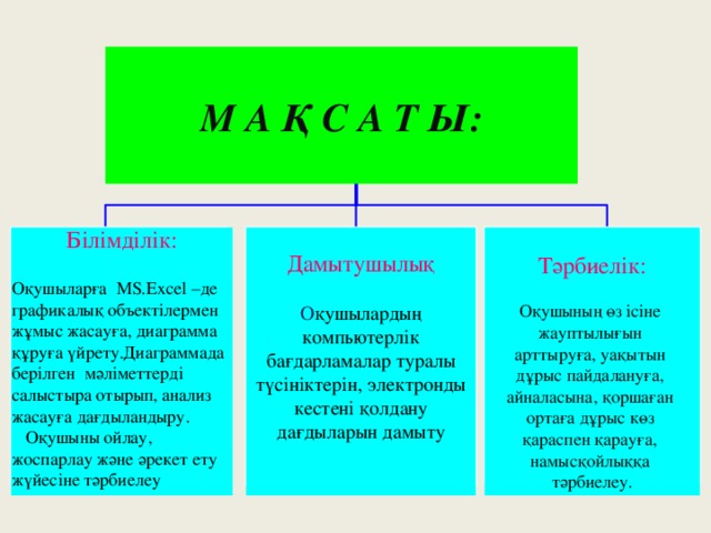 М А Қ С А Т Ы:   Білімділік: Дамытушылық Тәрбиелік: Оқушыларға MS.Excel –де графикалық объектілермен жұмыс жасауға, диаграмма құруға үйрету.Диаграммада берілген мәліметтерді салыстыра отырып, анализ жасауға дағдыландыру. О қушылардың компьютерлік бағдарламалар туралы түсініктерін, электронды кестені қолдану дағдыларын дамыту Оқушының өз ісіне  Оқушыны ойлау, жоспарлау және әрекет ету жүйесіне тәрбиелеу жауптылығын арттыруға, уақытын дұрыс пайдалануға, айналасына, қоршаған ортаға дұрыс көз қараспен қарауға, намысқойлыққа тәрбиелеу.