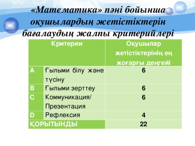 «Математика» пәні бойынша оқушылардың жетістіктерін бағалаудың жалпы критерийлері Критерии А Оқушылар жетістіктерінің ең жоғарғы деңгейі Ғылыми білу және түсіну B Ғылыми зерттеу 6 C D 6 Коммуникация/ Презентация Рефлексия 6 ҚОРЫТЫНДЫ 4 22