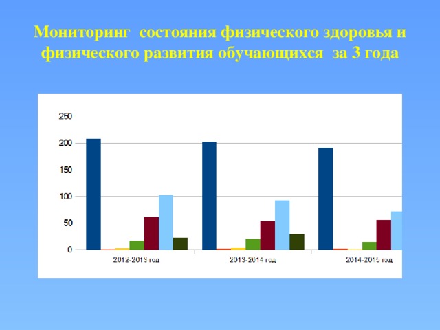 Мониторинг состояния физического здоровья и физического развития обучающихся за 3 года