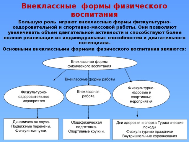 Внеклассные формы физического воспитания   Большую роль играют внеклассные формы физкультурно-оздоровительной и спортивно-массовой работы. Они позволяют увеличивать объем двигательной активности и способствуют более полной реализации их индивидуальных способностей и двигательного потенциала. Основными внеклассными формами физического воспитания являются: Внеклассные формы физического воспитания Внеклассные формы работы Физкультурно- массовые и спортивные мероприятия Внеклассная Физкультурно- работа оздоровительные мероприятия Динамическая пауза. Подвижные перемены. Физкультминутки. Общефизическая подготовка. Спортивные кружки. Дни здоровья и спорта Туристические походы Физкультурные праздники Внутришкольные соревнования