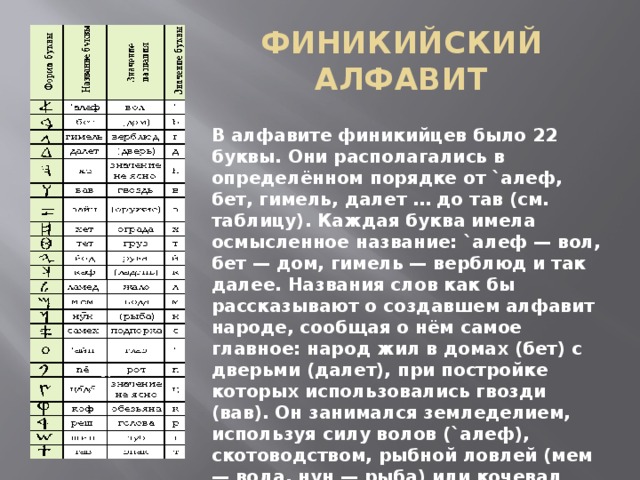 Характеристика каждой буквы. Алеф бык Финикийский алфавит. Алеф буква финикийского алфавита. Буквы финикийского алфавита таблица. 22 Буквы финикийского алфавита.