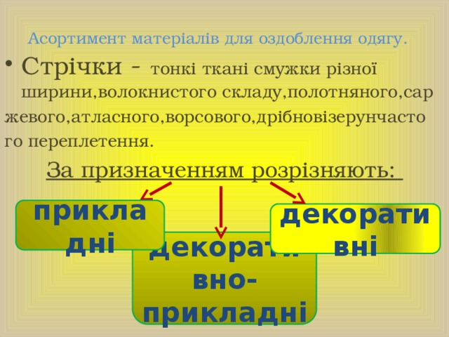 Асортимент матеріалів для оздоблення одягу.   Стрічки -  тонкі ткані смужки різної ширини,волокнистого складу,полотняного,сар жевого,атласного,ворсового,дрібновізерунчасто го переплетення. За призначенням розрізняють:    прикладні декоративні декоративно-прикладні