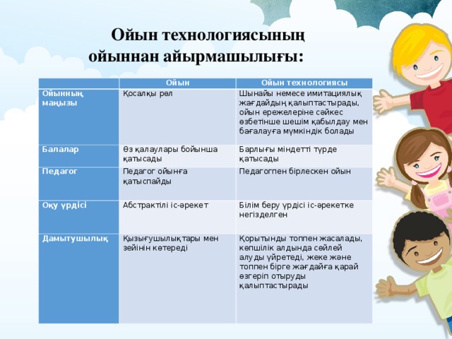 Ойын технологиясының ойыннан айырмашылығы:   Ойын Ойынның маңызы Ойын технологиясы Қосалқы рөл Балалар Өз қалаулары бойынша қатысады Педагог Шынайы немесе имитациялық жағдайдың қалыптастырады, ойын ережелеріне сәйкес өзбетінше шешім қабылдау мен бағалауға мүмкіндік болады Барлығы міндетті түрде қатысады Оқу үрдісі Педагог ойынға қатыспайды Абстрактілі іс-әрекет Педагогпен бірлескен ойын Дамытушылық Білім беру үрдісі іс-әрекетке негізделген   Қызығушылықтары мен зейінін көтереді Қорытынды топпен жасалады, көпшілік алдында сөйлей алуды үйретеді, жеке және топпен бірге жағдайға қарай өзгеріп отыруды қалыптастырады