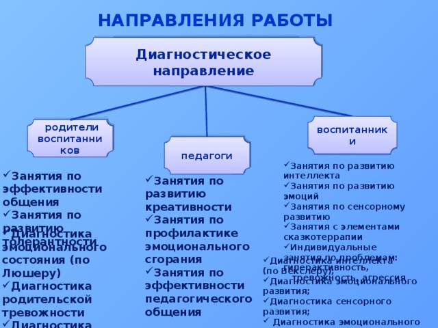 Направления работы Диагностическое направление Коррекционно-развивающее направление воспитанники  родители воспитанников педагоги Занятия по развитию интеллекта Занятия по развитию эмоций Занятия по сенсорному развитию Занятия с элементами сказкотеррапии Индивидуальные занятия по проблемам: гиперактивность, тревожность, агрессия Занятия по эффективности общения Занятия по развитию толерантности Занятия по развитию креативности Занятия по профилактике эмоционального сгорания Занятия по эффективности педагогического общения Диагностика эмоционального состояния (по Люшеру) Диагностика родительской тревожности Диагностика родительско – детских отношений