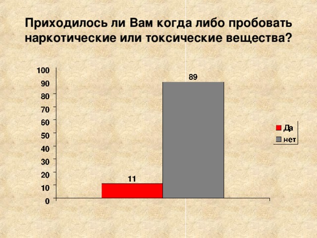 Приходилось ли Вам когда либо пробовать наркотические или токсические вещества?