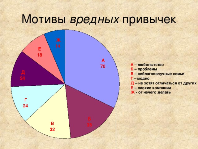 Мотивы вредных привычек А – любопытство Б – проблемы В – неблагополучные семьи Г – модно Д – не хотят отличаться от других Е – плохие компании Ж - от нечего делать