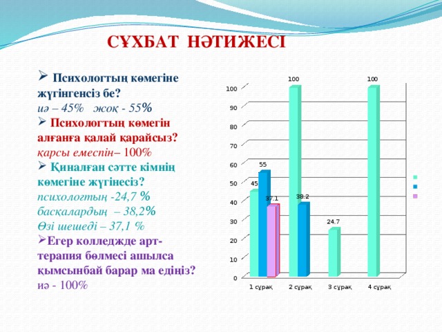 СҰХБАТ НӘТИЖЕСІ  Психологтың көмегіне жүгінгенсіз бе? иә – 45% жоқ - 55 %  Психологтың көмегін алғанға қалай қарайсыз? қарсы емеспін – 100%  Қиналған сәтте кімнің көмегіне жүгінесіз? психологтың -24,7 % басқалардың – 38,2 % Өзі шешеді – 37,1 % Егер колледжде арт-терапия бөлмесі ашылса қымсынбай барар ма едіңіз? иә - 100%