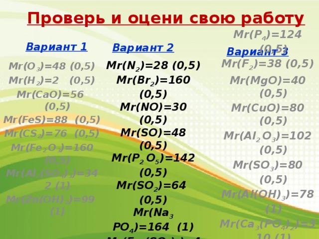 Проверь и оцени свою работу Вариант 1 Вариант 3 Вариант 2 Mr(O 3 )=48 (0,5) Mr(Н 2 )=2 (0,5) Mr(CaO)=56 (0,5) Mr(FeS)=88 (0,5) Mr(CS 2 )=76 (0,5) Mr(Fe 2 O 3 )=160 (0,5) Mr(Al 2 (SO 4 ) 3 )=342 (1) Mr(Zn(OH) 2 )=99 (1) Mr(N 2 )=28 (0,5) Mr(Br 2 )=160 (0,5) Mr(NO)=30 (0,5) Mr(SO)=48 (0,5) Mr(P 2 O 5 )=142 (0,5) Mr(SO 2 )=64 (0,5) Mr(Na 3 PO 4 )=164 (1) Mr(Fe 2 (SO 4 ) 3 )=400 (1)  Mr(P 4 )=124 (0,5) Mr(F 2 )=38 (0,5) Mr(MgO)=40 (0,5) Mr(CuO)=80 (0,5) Mr(Al 2 O 3 )=102 (0,5) Mr(SO 3 )=80 (0,5) Mr(Al(OH) 3 )=78 (1) Mr(Ca 3 (PO 4 ) 2 )=310 (1)