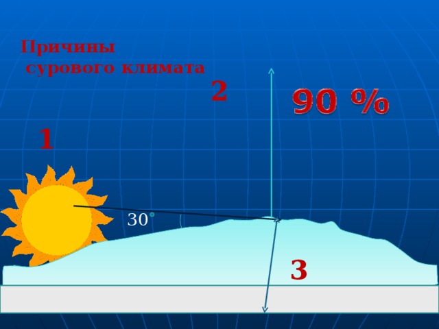 Причины  сурового климата 2 1 30 3