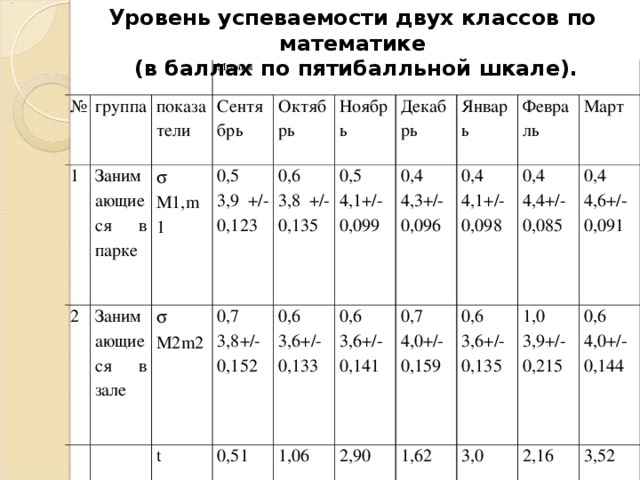 Уровень успеваемости двух классов по математике  (в баллах по пятибалльной шкале). № 1 группа 2 Занимающиеся в парке Месяцы показатели  Занимающиеся в зале Сентябрь  Октябрь М1, m 1 0,5 3,9 +/-0,123 t Ноябрь 0,6 3,8 +/-0,135 0,7 3,8+/-0,152 М2 m 2 0,51 0,6 3,6+/-0,133 Декабрь 0,5 4,1+/-0,099 0,4 4,3+/-0,096 0,6 3,6+/-0,141 Январь 1,06 0,4 4,1+/-0,098 0,7 4,0+/-0,159 Февраль 2,90 0,4 4,4+/-0,085 1,62 0,6 3,6+/-0,135 Март 3,0 0,4 4,6+/-0,091 1,0 3,9+/-0,215 2,16 0,6 4,0+/-0,144 3,52