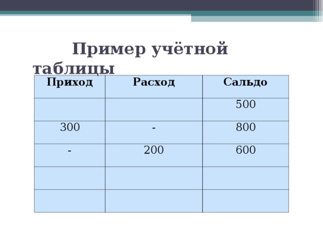 Пример учётной таблицы Приход Расход Сальдо 300 - 500 - 800 200 600