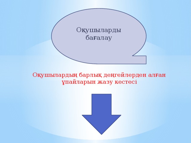 Оқушыларды бағалау Оқушылардың барлық деңгейлерден алған ұпайларын жазу кестесі