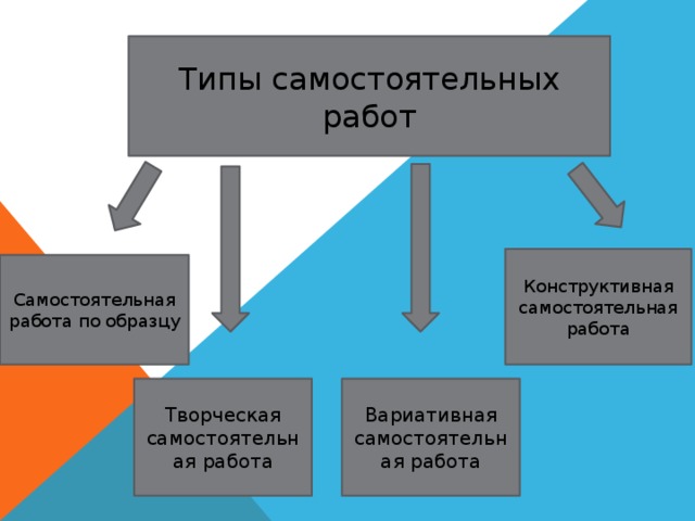 Типы самостоятельных работ Конструктивная самостоятельная работа Самостоятельная работа по образцу Творческая самостоятельная работа Вариативная самостоятельная работа