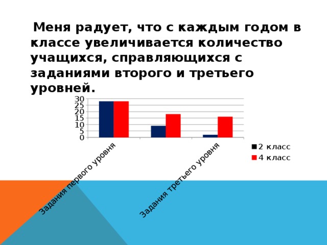 Меня радует, что с каждым годом в классе увеличивается количество учащихся, справляющихся с заданиями второго и третьего уровней.