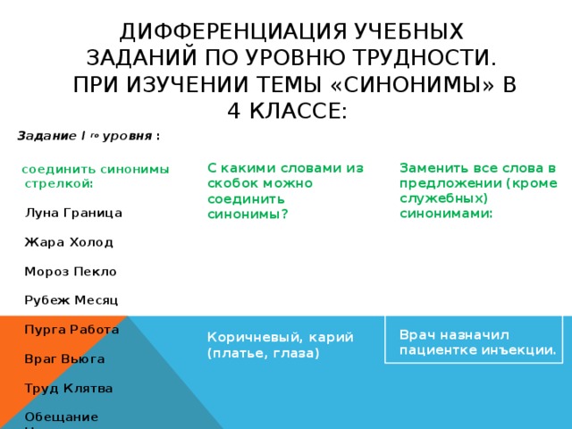 Дифференциация учебных заданий по уровню трудности.  При изучении темы «Синонимы» в 4 классе:    Задание I  го  уровня  :  Задание II  го  уровня  :   С какими словами из скобок можно соединить синонимы?   Густой, дремучий (волос, лес)   Горячий, знойный (лето, вода)   Коричневый, карий (платье, глаза)     соединить синонимы стрелкой:   Луна Граница   Жара Холод   Мороз Пекло   Рубеж Месяц   Пурга Работа   Враг Вьюга   Труд Клятва   Обещание Неприятель      Задание III  го  уровня :   Заменить все слова в предложении (кроме служебных) синонимами:   Разъяренная пурга замела дорожки.   Сторож спрятался от дождя под крышей.   Врач назначил пациентке инъекции.