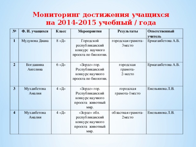 Мониторинг достижения учащихся на 2014-2015 учебный / года   № 1 Ф. И. учащихся Класс Мудунова Диана 2 3 8 «Д» Богдашина Ангелина Мероприятия Результаты Городской республиканский конкурс научного проекта по биологии. Муханбетова Амалия 6 «Д» 4 4 «Д» «Зерде» гор. Республиканский конкурс научного проекта по биологии. Ответственный учитель городская грамота-3место Муханбетова Амалия Ермаганбетова А.Б. «Зерде» гор. Республиканский конкурс научного проекта животный мир. городская грамота- 2-место 4 «Д» Ермаганбетова А.Б. городская грамота-1место «Зерде» обл. республиканский конкурс научного проекта животный мир. Емельянова Л.В. областная грамота-2место Емельянова Л.В.