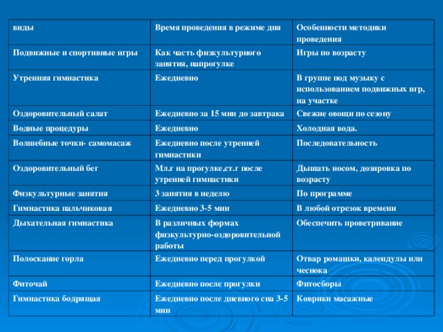 виды Подвижные и спортивные игры Время проведения в режиме дня Особенности методики проведения Как часть физкультурного занятия, напрогулке Утренняя гимнастика Игры по возрасту Ежедневно Оздоровительный салат В группе под музыку с использованием подвижных игр, на участке Ежедневно за 15 мин до завтрака Водные процедуры Волшебные точки- самомасаж Свежие овощи по сезону Ежедневно Холодная вода. Ежедневно после утренней гимнастики Оздоровительный бег Последовательность Мл.г на прогулке,ст.г после утренней гимнастики Физкультурные занятия Гимнастика пальчиковая Дышать носом, дозировка по возрасту 3 занятия в неделю По программе Ежедневно 3-5 мин Дыхательная гимнастика В любой отрезок времени В различных формах физкультурно-оздоровительной работы Полоскание горла Фиточай Ежедневно перед прогулкой Обеспечить проветривание Отвар ромашки, календулы или чеснока Ежедневно после прогулки Гимнастика бодрящая Фитосборы Ежедневно после дневного сна 3-5 мин Коврики масажные