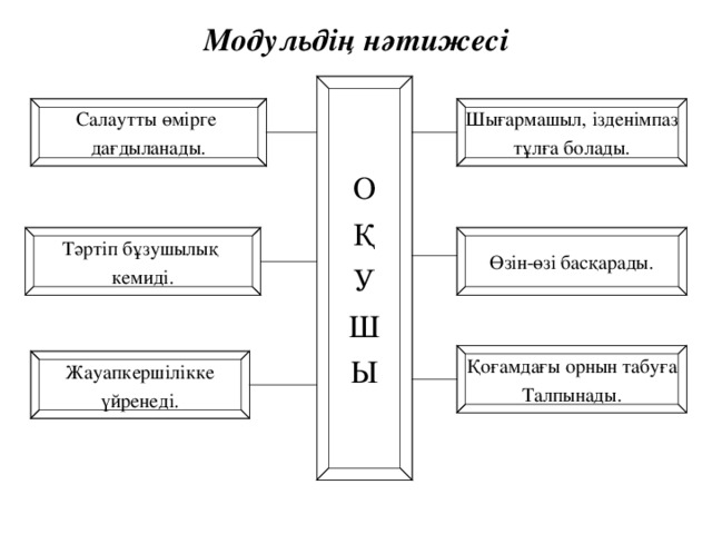 Модульдің нәтижесі О Қ У Ш Ы Салаутты өмірге дағдыланады. Шығармашыл, ізденімпаз тұлға болады. Тәртіп бұзушылық кемиді. Өзін-өзі басқарады. Қоғамдағы орнын табуға Талпынады. Жауапкершілікке үйренеді.