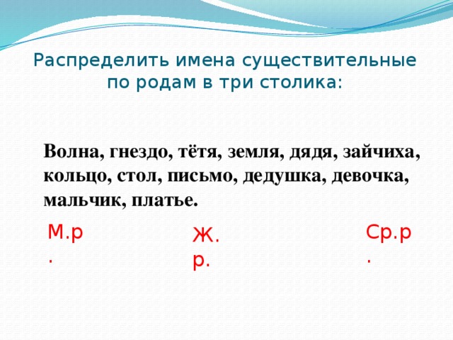 Распределить имена существительные по родам в три столика: Волна, гнездо, тётя, земля, дядя, зайчиха, кольцо, стол, письмо, дедушка, девочка, мальчик, платье. М.р. Ср.р. Ж.р.