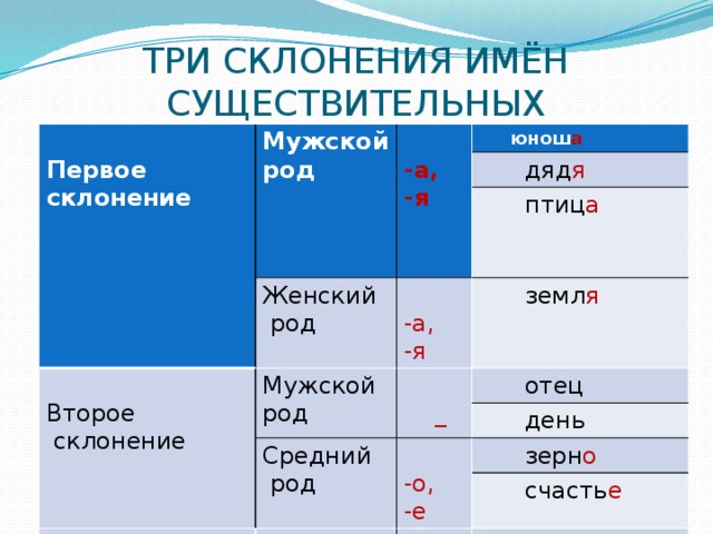 ТРИ СКЛОНЕНИЯ ИМЁН СУЩЕСТВИТЕЛЬНЫХ  Первое Мужской род склонение  -а, -я  юнош а Женский  дяд я  род  птиц а -а, -я Мужской Второе род  склонение  земл я  _  отец Средний  род  день -о, -е  зерн о Третье Женский род  счасть е склонение  доч ь  -ь  рож ь